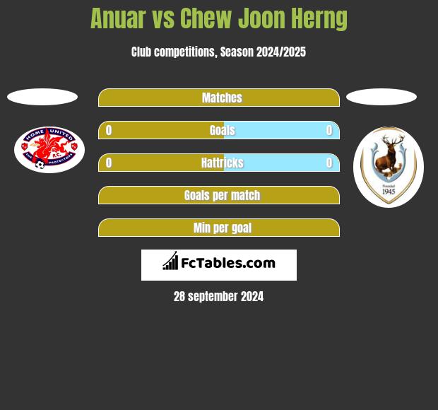 Anuar vs Chew Joon Herng h2h player stats