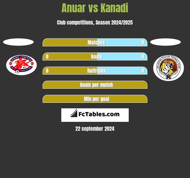 Anuar vs Kanadi h2h player stats