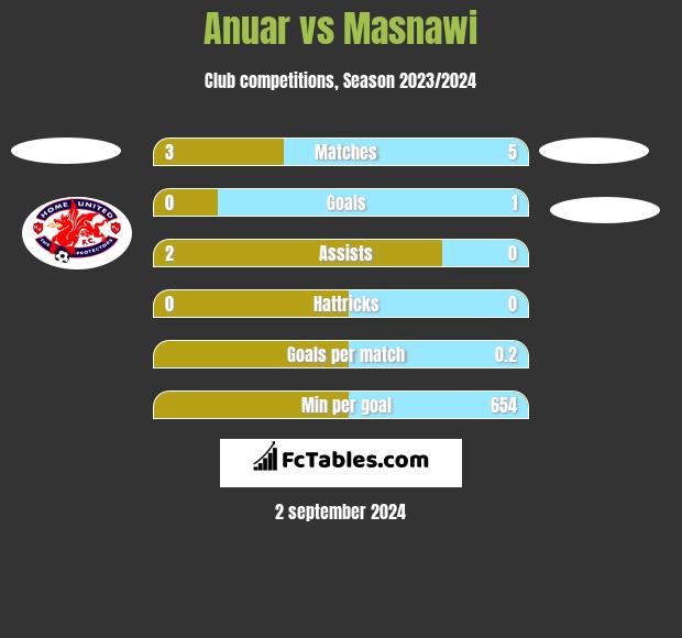 Anuar vs Masnawi h2h player stats