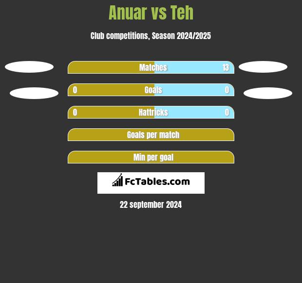 Anuar vs Teh h2h player stats