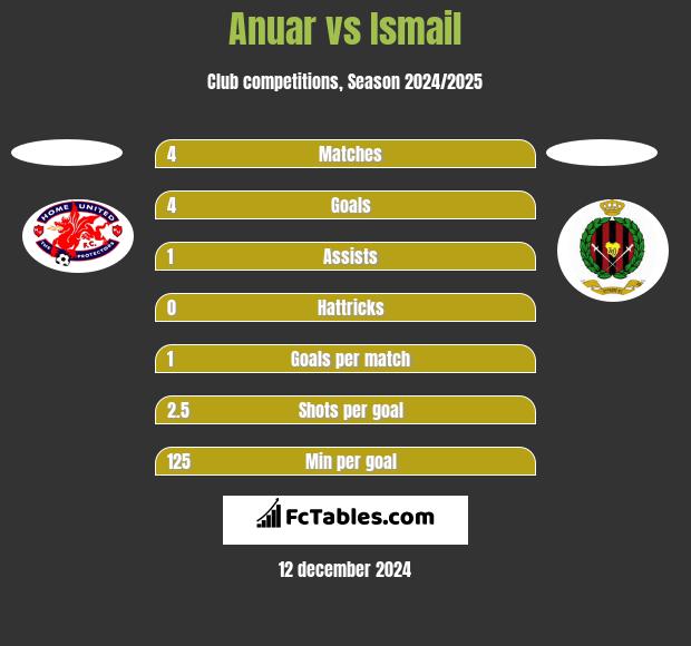 Anuar vs Ismail h2h player stats