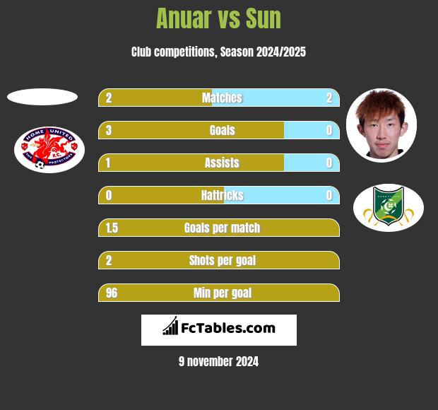 Anuar vs Sun h2h player stats