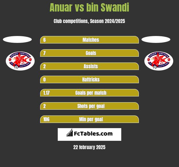 Anuar vs bin Swandi h2h player stats