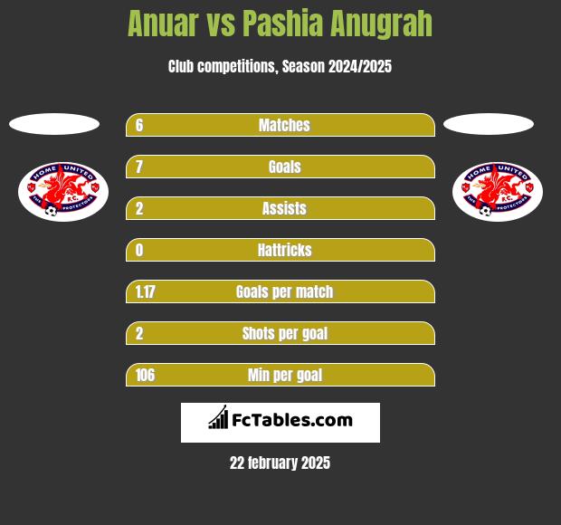 Anuar vs Pashia Anugrah h2h player stats