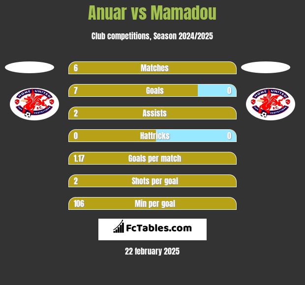 Anuar vs Mamadou h2h player stats