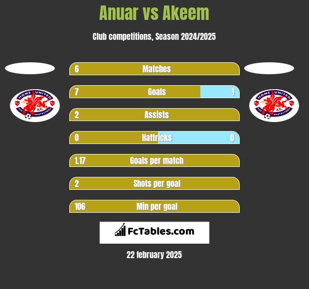 Anuar vs Akeem h2h player stats