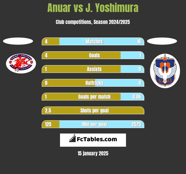 Anuar vs J. Yoshimura h2h player stats