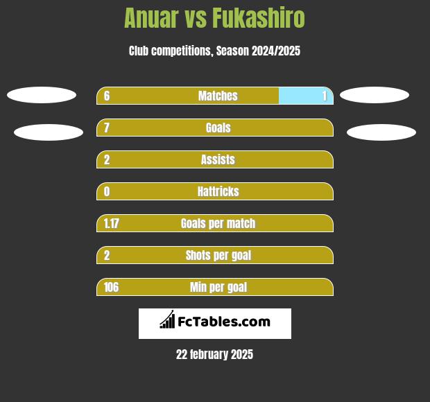 Anuar vs Fukashiro h2h player stats