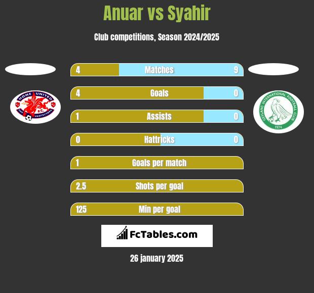 Anuar vs Syahir h2h player stats