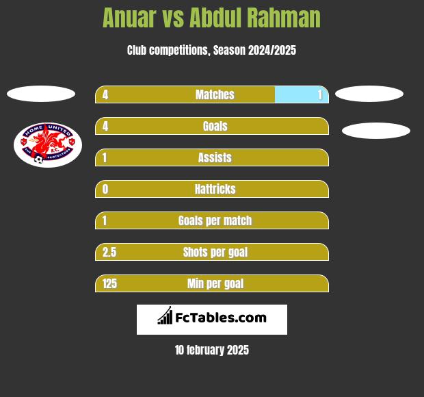 Anuar vs Abdul Rahman h2h player stats