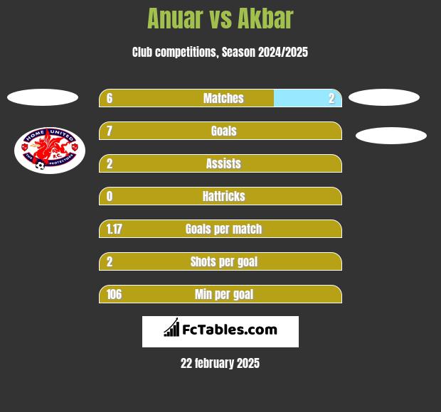 Anuar vs Akbar h2h player stats