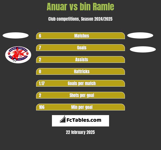 Anuar vs bin Ramle h2h player stats