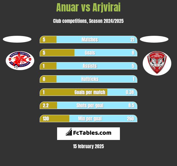 Anuar vs Arjvirai h2h player stats