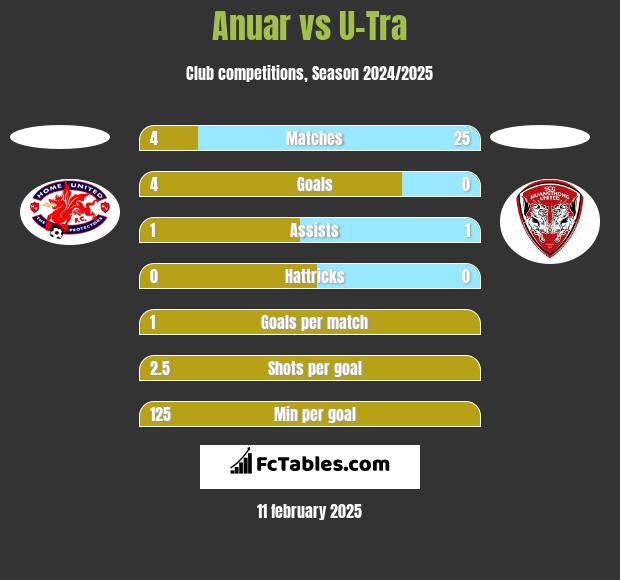 Anuar vs U-Tra h2h player stats