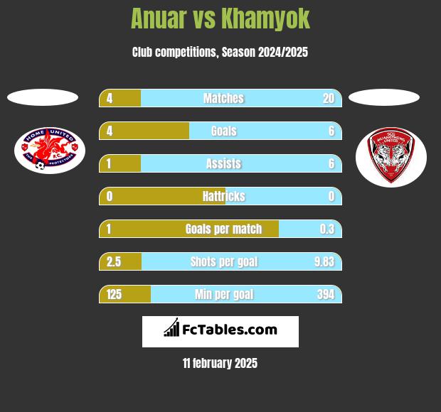 Anuar vs Khamyok h2h player stats