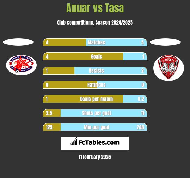 Anuar vs Tasa h2h player stats