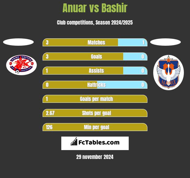 Anuar vs Bashir h2h player stats