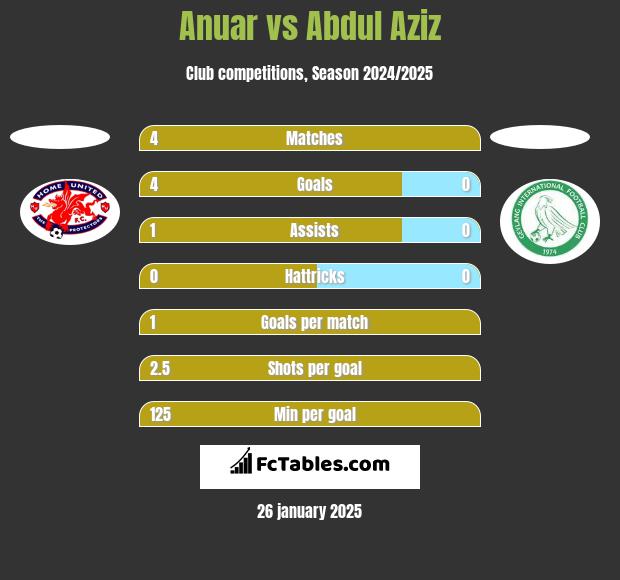 Anuar vs Abdul Aziz h2h player stats