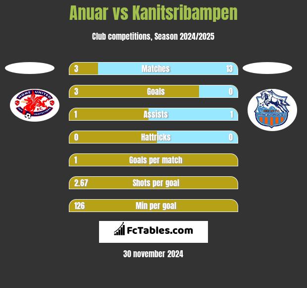 Anuar vs Kanitsribampen h2h player stats