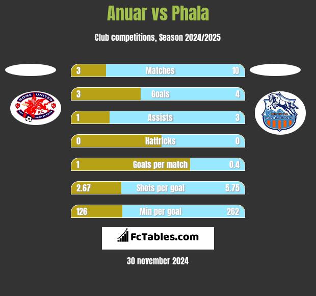 Anuar vs Phala h2h player stats