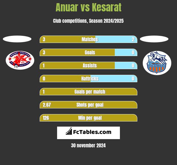 Anuar vs Kesarat h2h player stats