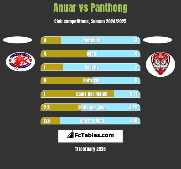 Anuar vs Panthong h2h player stats