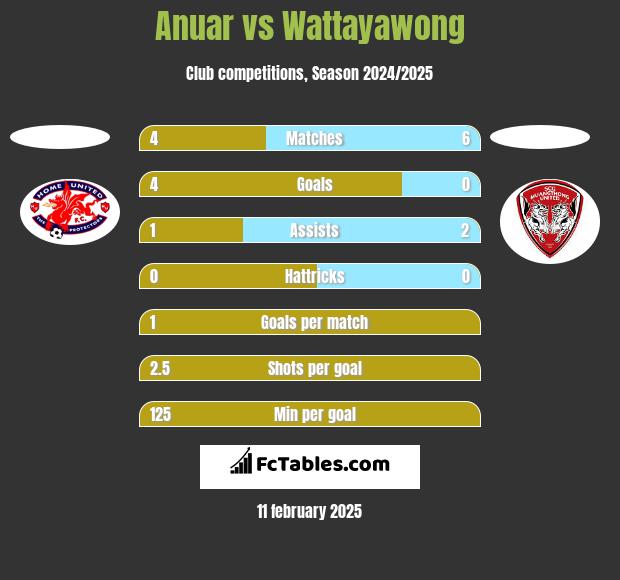 Anuar vs Wattayawong h2h player stats