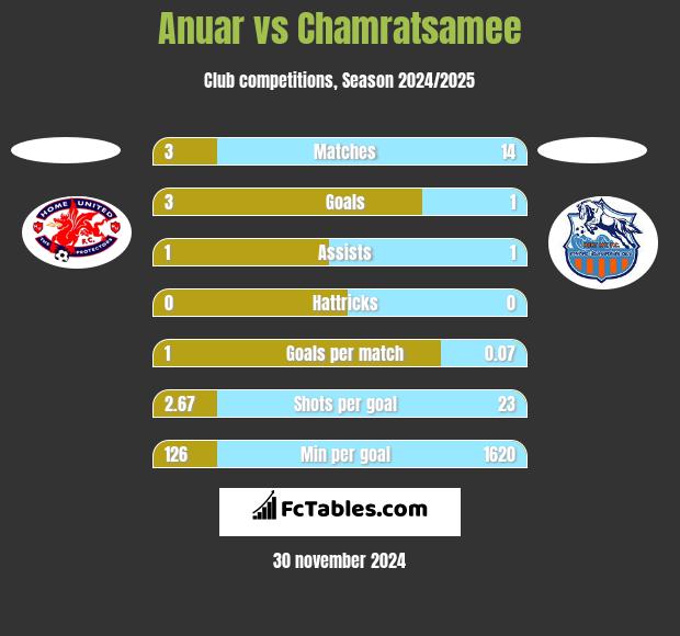 Anuar vs Chamratsamee h2h player stats