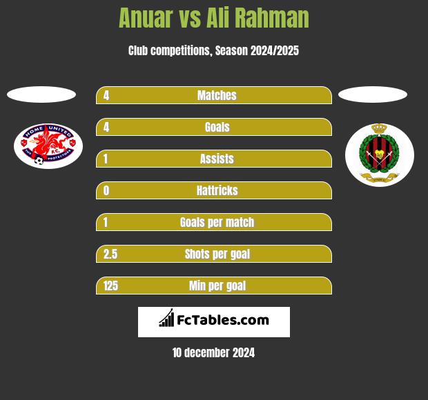 Anuar vs Ali Rahman h2h player stats