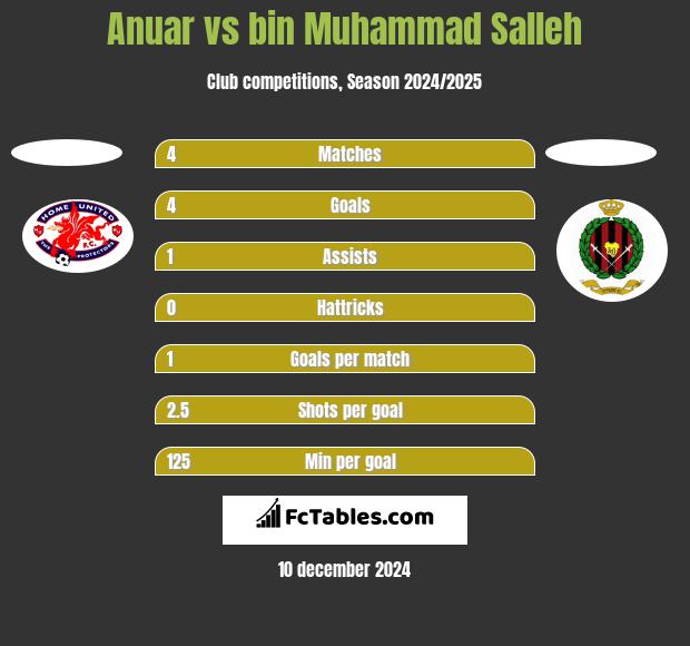 Anuar vs bin Muhammad Salleh h2h player stats