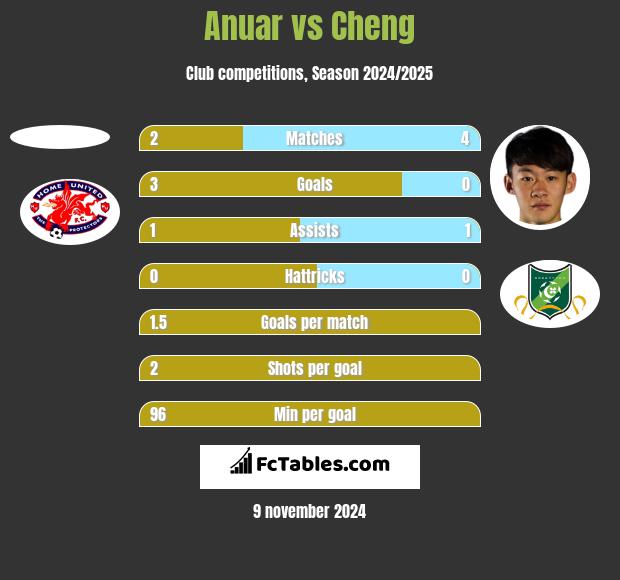 Anuar vs Cheng h2h player stats