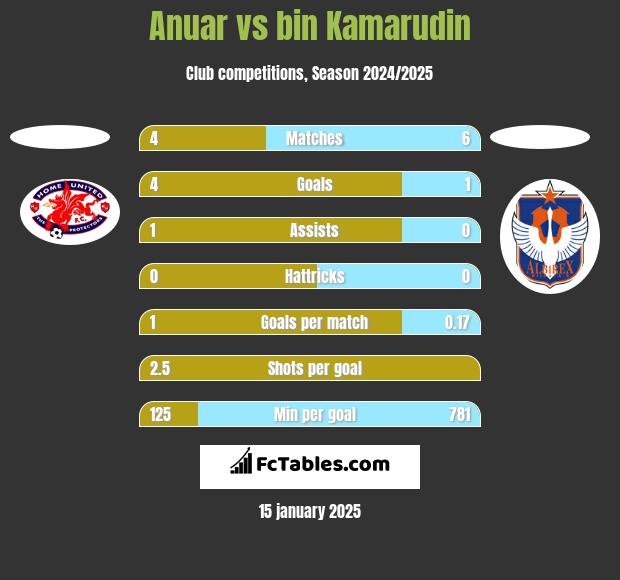 Anuar vs bin Kamarudin h2h player stats