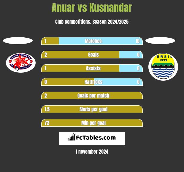 Anuar vs Kusnandar h2h player stats