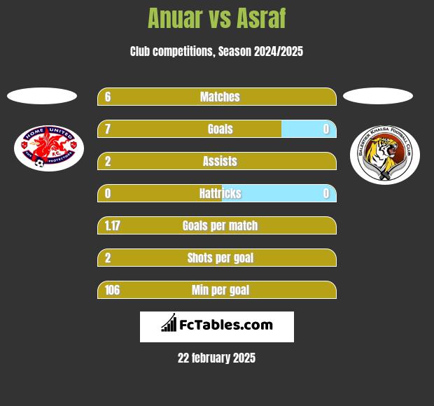 Anuar vs Asraf h2h player stats