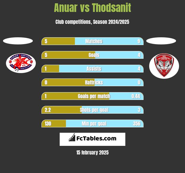 Anuar vs Thodsanit h2h player stats