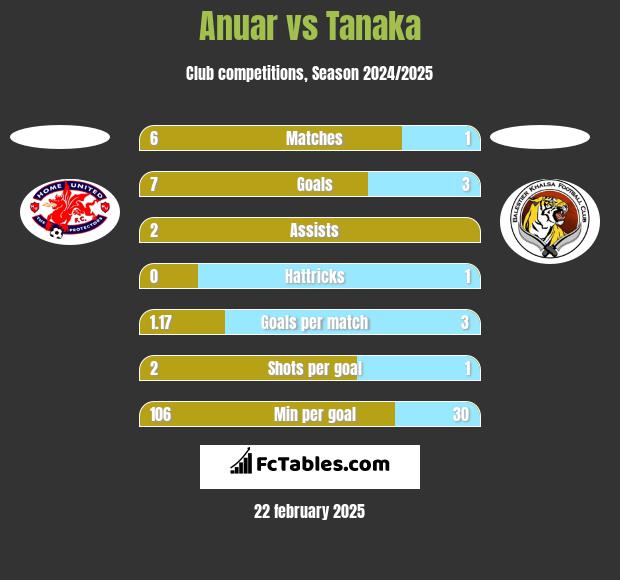 Anuar vs Tanaka h2h player stats