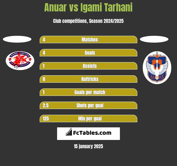 Anuar vs Igami Tarhani h2h player stats