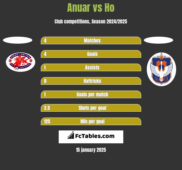 Anuar vs Ho h2h player stats