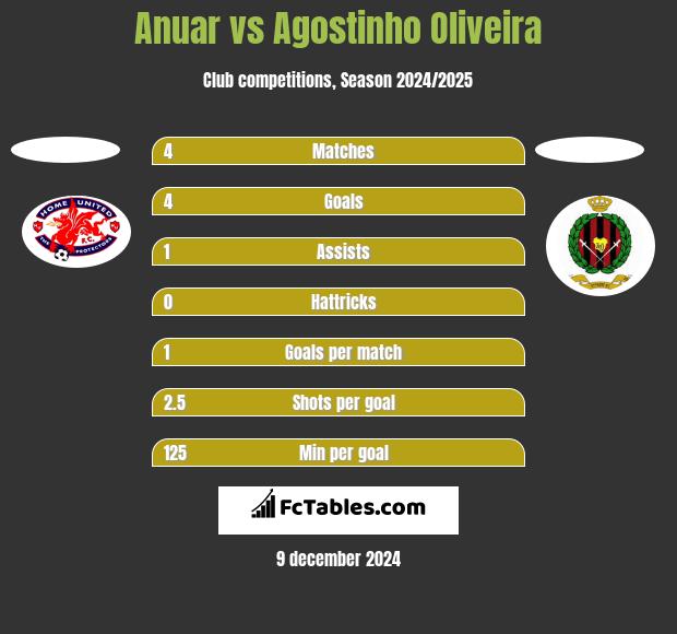 Anuar vs Agostinho Oliveira h2h player stats