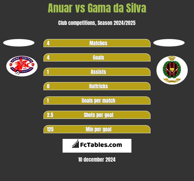 Anuar vs Gama da Silva h2h player stats