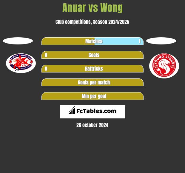 Anuar vs Wong h2h player stats