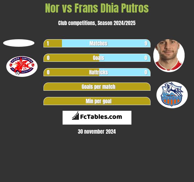 Nor vs Frans Dhia Putros h2h player stats