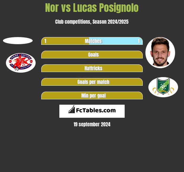 Nor vs Lucas Posignolo h2h player stats