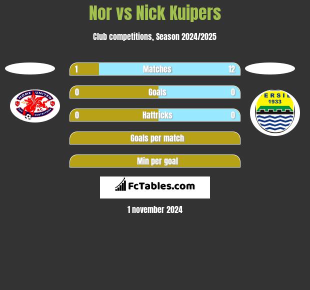 Nor vs Nick Kuipers h2h player stats