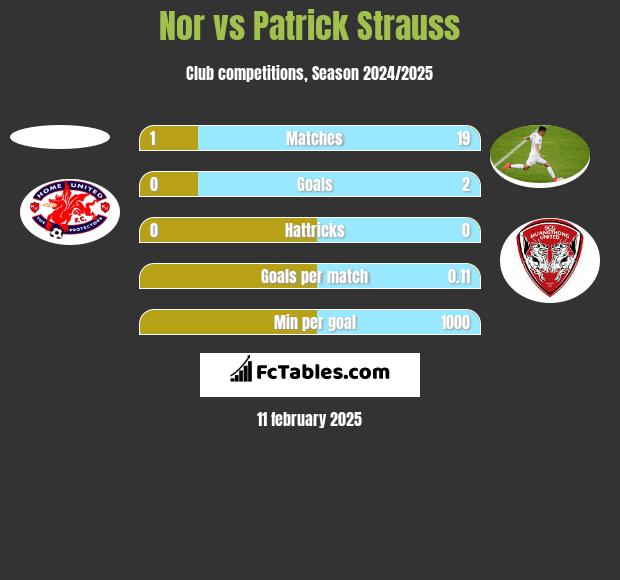 Nor vs Patrick Strauss h2h player stats