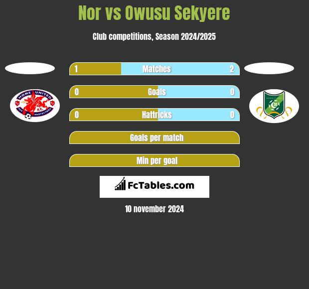 Nor vs Owusu Sekyere h2h player stats