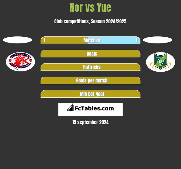 Nor vs Yue h2h player stats