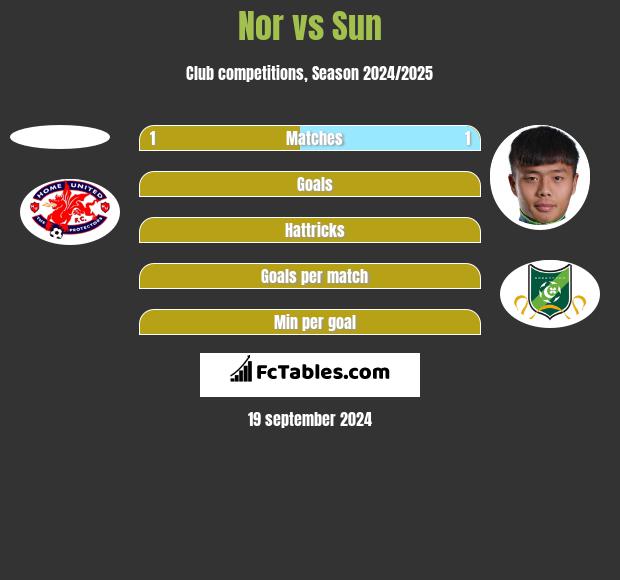 Nor vs Sun h2h player stats