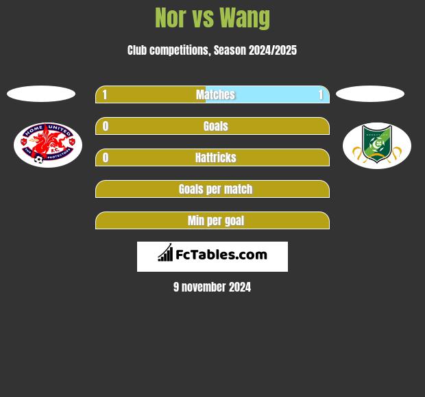 Nor vs Wang h2h player stats