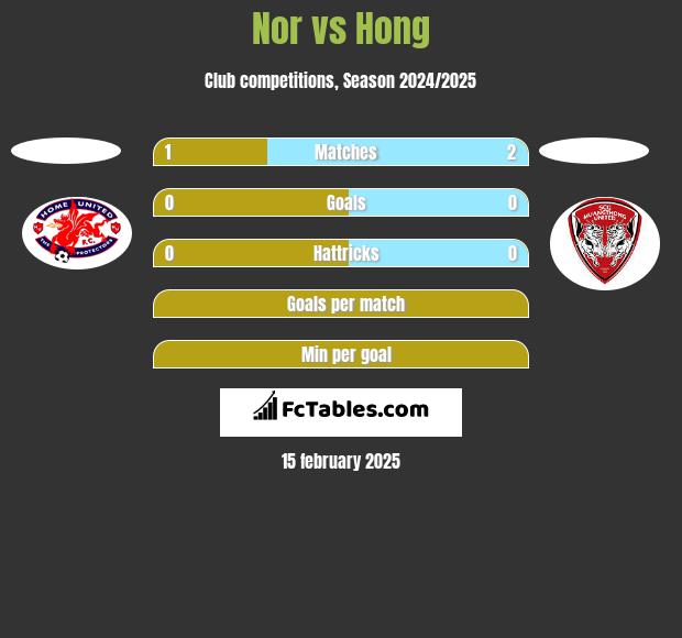 Nor vs Hong h2h player stats